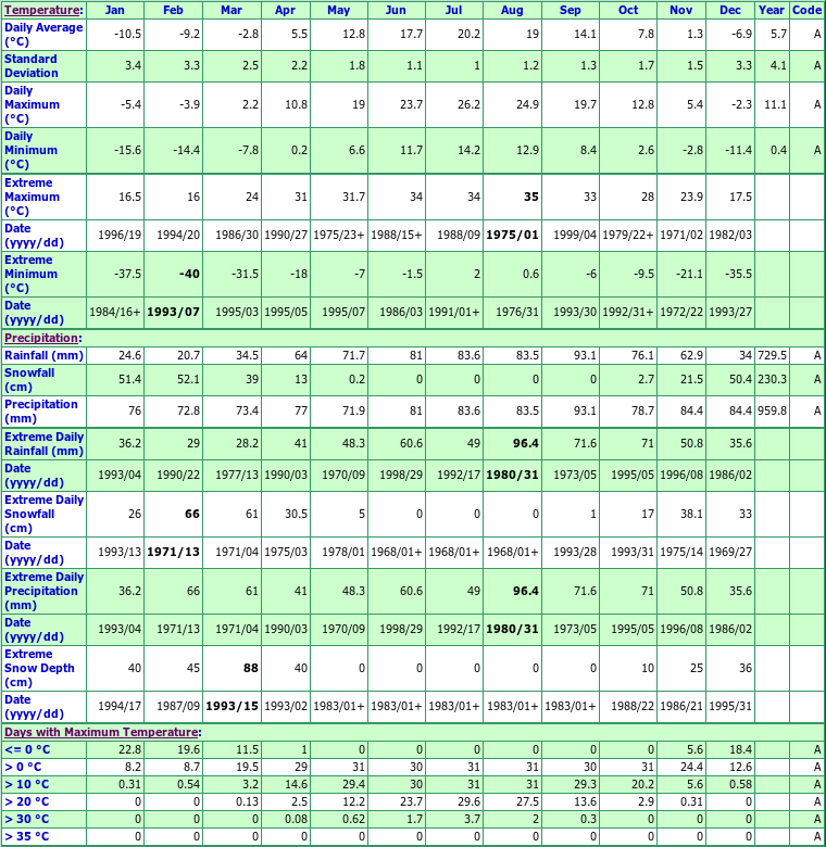 Glen Gordon Climate Data Chart